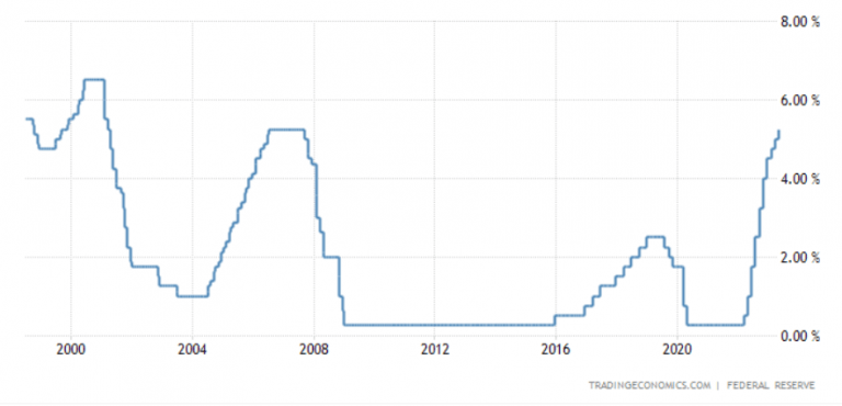 evolution des taux dinterets de la FED vs inflation 768x370 1